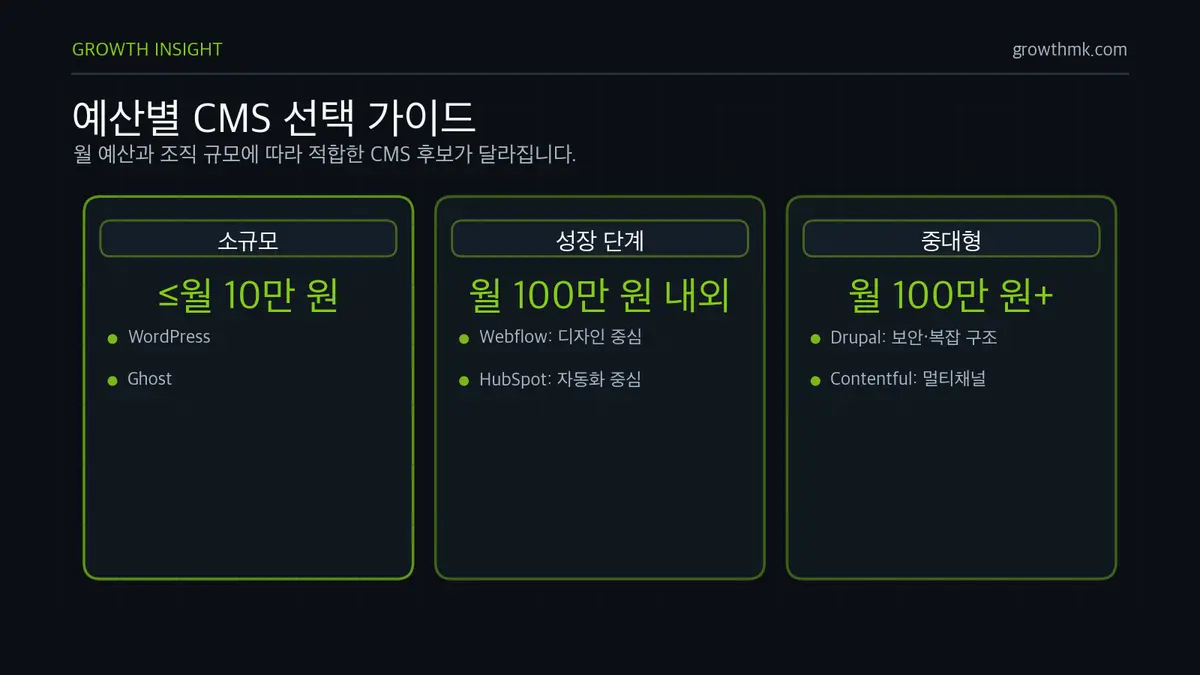 예산별 CMS 선택 가이드 CMS 선택은 월 10만 원 이하에서는 WordPress나 Ghost, 월 100만 원 내외에서는 Webflow나 HubSpot, 월 100만 원 이상에서는 Drupal이나 Contentful을 검토한다.