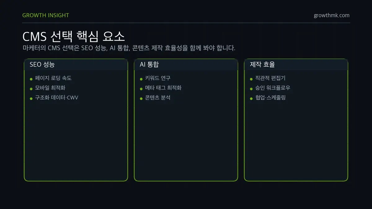 CMS 선택 핵심 요소 웹사이트 CMS 선택은 SEO 성능, AI 통합, 콘텐츠 제작 효율성이 마케팅 성과와 생산성을 좌우한다.