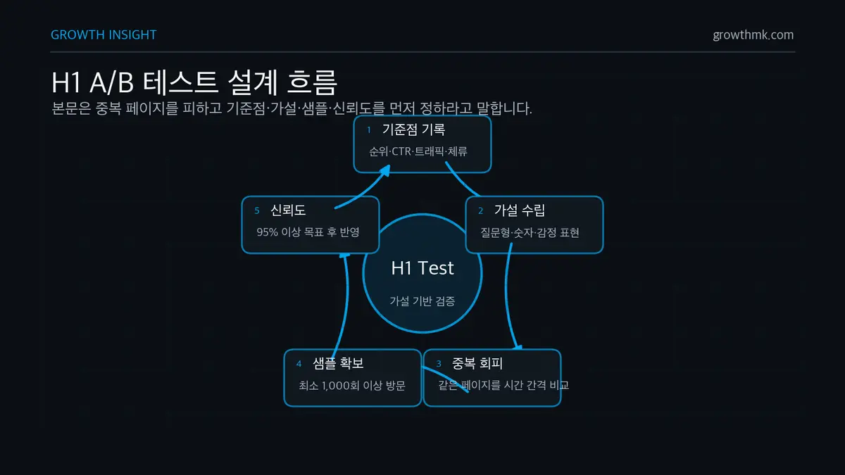 H1 A/B 테스트 설계 흐름 H1 A/B 테스트는 명확한 가설을 세우고 중복 페이지를 피하며 천 회 이상의 방문 데이터와 95% 이상 신뢰도를 목표로 한 뒤 결과를 반영한다.