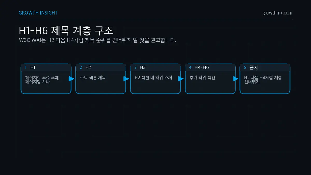 H1-H6 제목 계층 구조 이상적인 제목 계층 구조는 H1을 페이지 주요 주제로 두고 H2 주요 섹션, H3 하위 주제, H4-H6 추가 하위 섹션 순서로 구성한다.