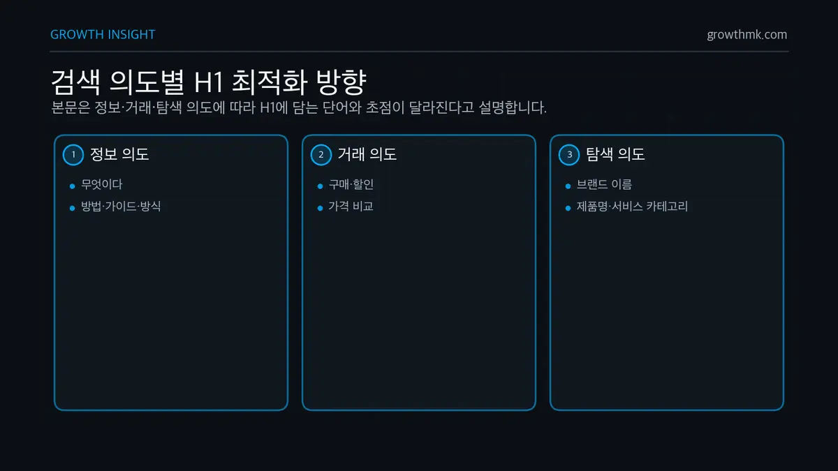 검색 의도별 H1 최적화 방향 H1 태그는 정보 검색 의도에는 무엇이다와 방법, 거래 의도에는 구매와 가격 비교, 탐색 의도에는 브랜드명과 제품명 같은 표현을 맞춰야 한다.