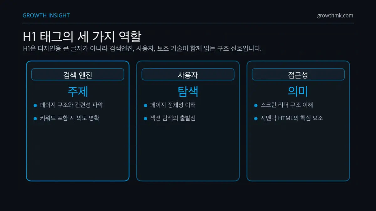 H1 태그의 세 가지 역할 H1 태그는 검색 엔진에 페이지 주제를 전달하고 사용자에게 구조를 알려주며 스크린 리더 같은 보조 기술의 탐색을 돕는다.