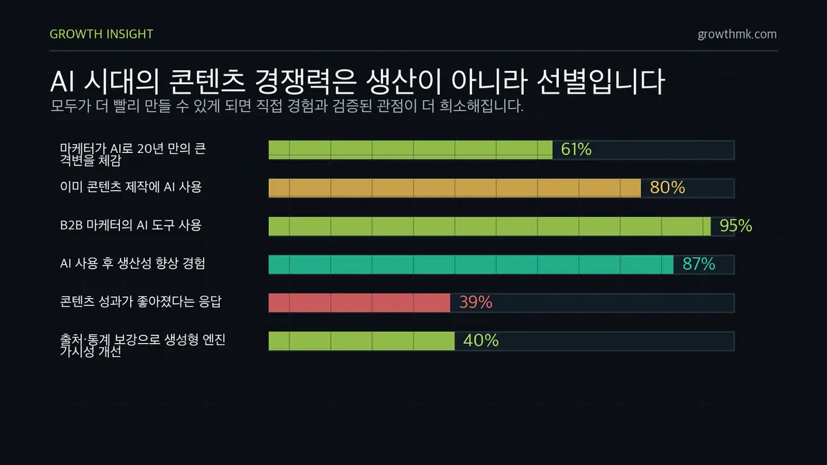 AI 콘텐츠 생산성과 성과 간극 콘텐츠 마케팅에서 AI 사용은 생산성 87% 향상과 성과 39% 응답의 간극을 보여주며 직접 경험과 검증이 중요함을 설명한다.