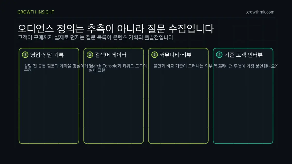 오디언스 질문 수집원 콘텐츠 마케팅의 오디언스 정의는 영업 기록, 검색어 데이터, 커뮤니티 리뷰, 기존 고객 인터뷰에서 질문을 수집해야 함을 설명한다.