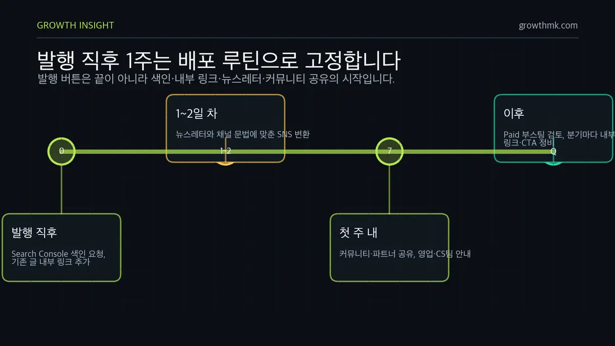 발행 직후 1주 배포 루틴 콘텐츠 마케팅 배포는 발행 직후 색인 요청과 내부 링크, 1~2일 차 뉴스레터, 첫 주 공유, 이후 분기 정비로 이어진다.