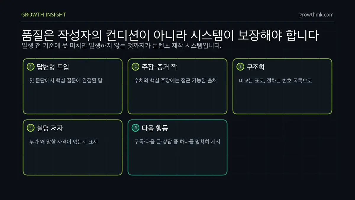 콘텐츠 발행 전 품질 체크리스트 콘텐츠 마케팅 발행 전 체크리스트는 답변형 도입, 주장과 증거, 구조화, 실명 저자, 다음 행동 설계로 구성된다.