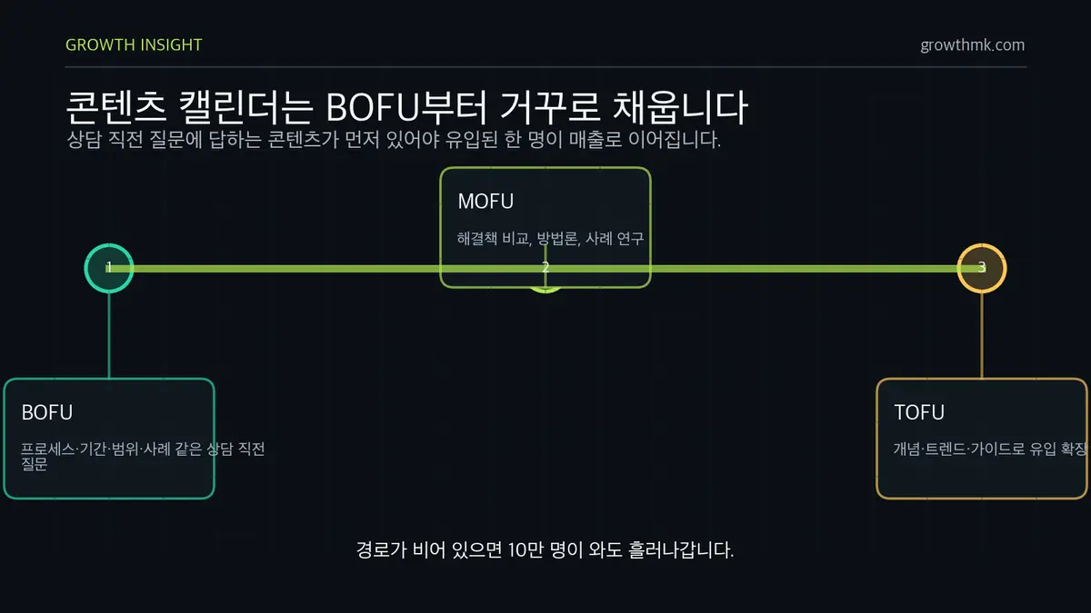 BOFU부터 설계하는 콘텐츠 퍼널 콘텐츠 마케팅은 BOFU 상담 직전 콘텐츠, MOFU 비교 콘텐츠, TOFU 유입 콘텐츠 순으로 거꾸로 채워야 함을 보여준다.