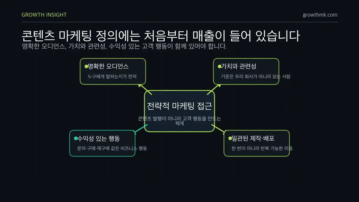 콘텐츠 마케팅 공식 정의 구조 콘텐츠 마케팅은 명확한 오디언스, 가치 있는 내용, 일관된 배포, 수익성 있는 고객 행동이 함께 필요함을 보여준다.