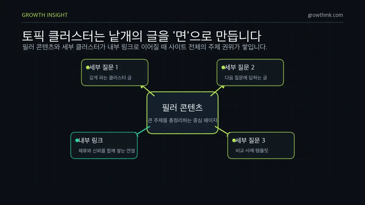 토픽 클러스터 구조 콘텐츠 마케팅에서 토픽 클러스터는 필러 콘텐츠를 중심으로 세부 클러스터 글을 내부 링크로 연결해 주제 권위를 만든다.