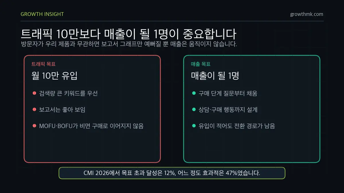 트래픽 목표와 매출 목표 비교 콘텐츠 마케팅은 월 10만 트래픽보다 매출이 될 1명을 목표로 퍼널 콘텐츠를 설계해야 함을 보여준다.