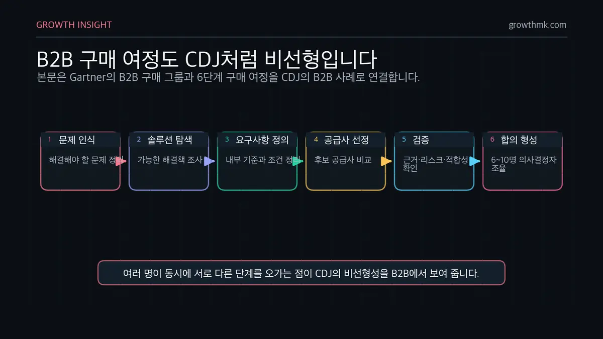 B2B 구매 여정도 CDJ처럼 비선형입니다 B2B CDJ는 6~10명의 의사결정자가 문제 인식, 솔루션 탐색, 요구사항 정의, 공급사 선정, 검증, 합의 형성을 비선형적으로 오가는 여정이다.
