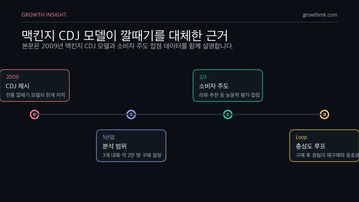 맥킨지 CDJ 모델이 깔때기를 대체한 근거 2009년 맥킨지 CDJ 모델은 5개 산업, 3개 대륙, 약 2만 명 구매 결정 분석에서 능동적 평가 접점 3분의 2가 소비자 주도라는 근거로 충성도 루프를 제시했다.