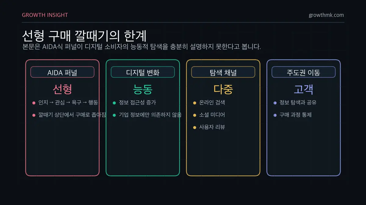 선형 구매 깔때기의 한계 전통적 AIDA 구매 깔때기는 인지, 관심, 욕구, 행동으로 이어지지만 디지털 환경의 검색, 소셜 미디어, 사용자 리뷰 때문에 소비자 주도성이 커졌다.