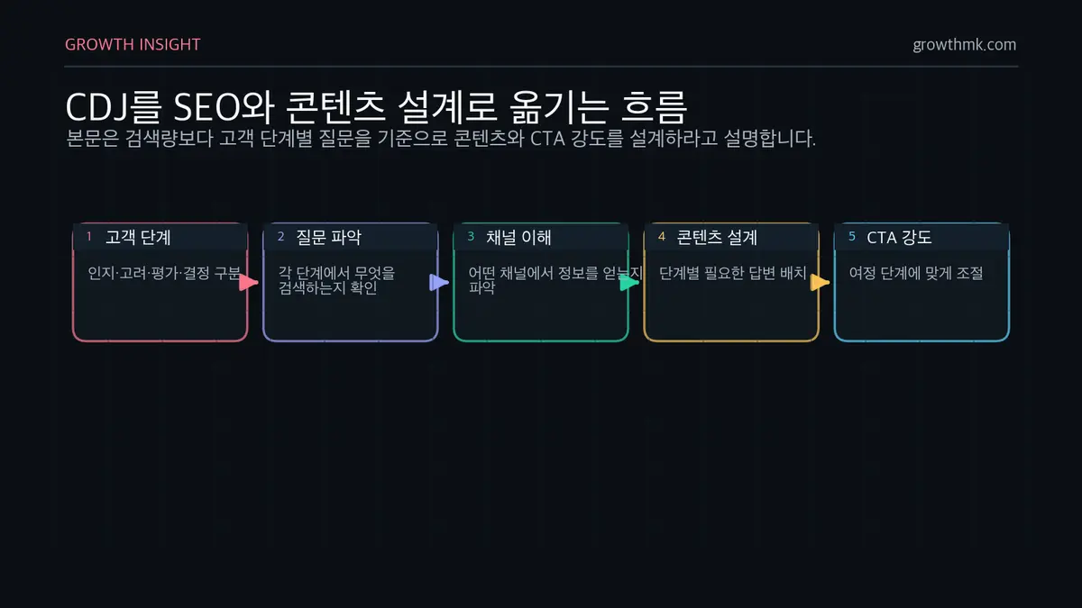 CDJ를 SEO와 콘텐츠 설계로 옮기는 흐름 CDJ를 마케팅에 활용하면 키워드 리서치에서 고객의 정보 필요와 채널을 파악하고 인지, 고려, 평가, 결정 단계별 콘텐츠와 CTA 강도를 설계한다.