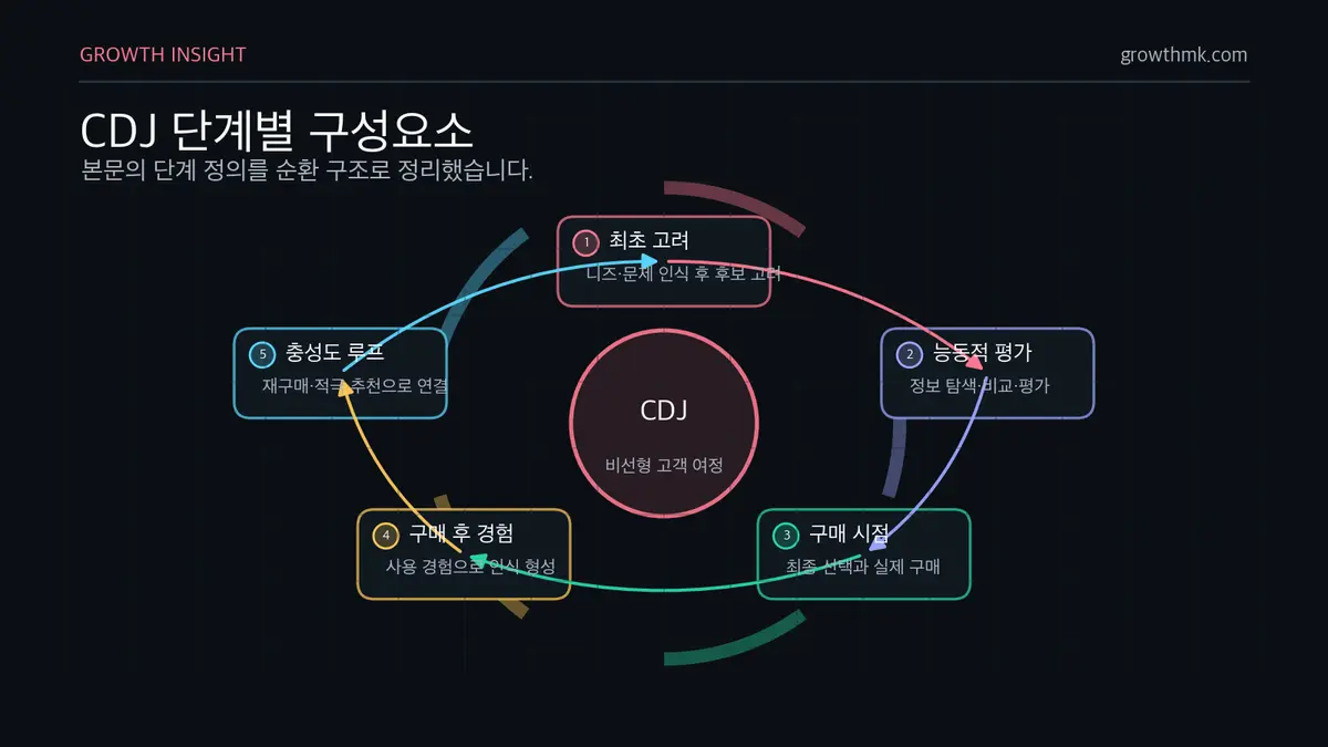 CDJ 단계별 구성요소 CDJ는 최초 고려, 능동적 평가, 구매 시점, 구매 후 경험, 충성도 루프로 이어지는 순환형 고객 의사결정 여정이다.