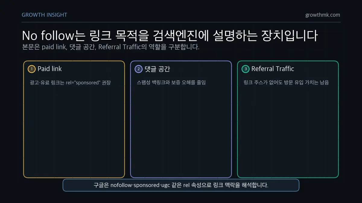 No follow 링크 사용 맥락 No follow 링크는 유료 링크, 댓글 공간의 스팸 차단, 링크 주스와 별개의 Referral Traffic 역할을 구분하는 데 쓰인다.