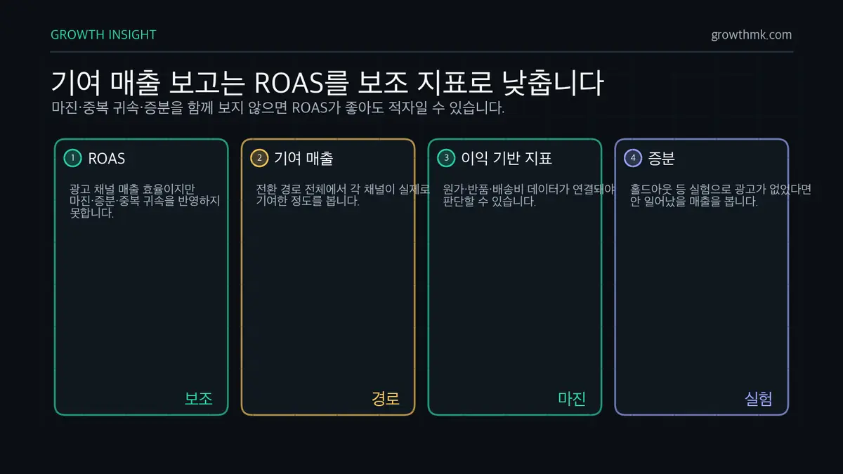 이커머스 기여 매출 보고 체계 이커머스 마케팅 대행사의 보고는 ROAS를 보조 지표로 두고 기여 매출, 이익 기반 지표, 증분 매출을 함께 봐야 한다.
