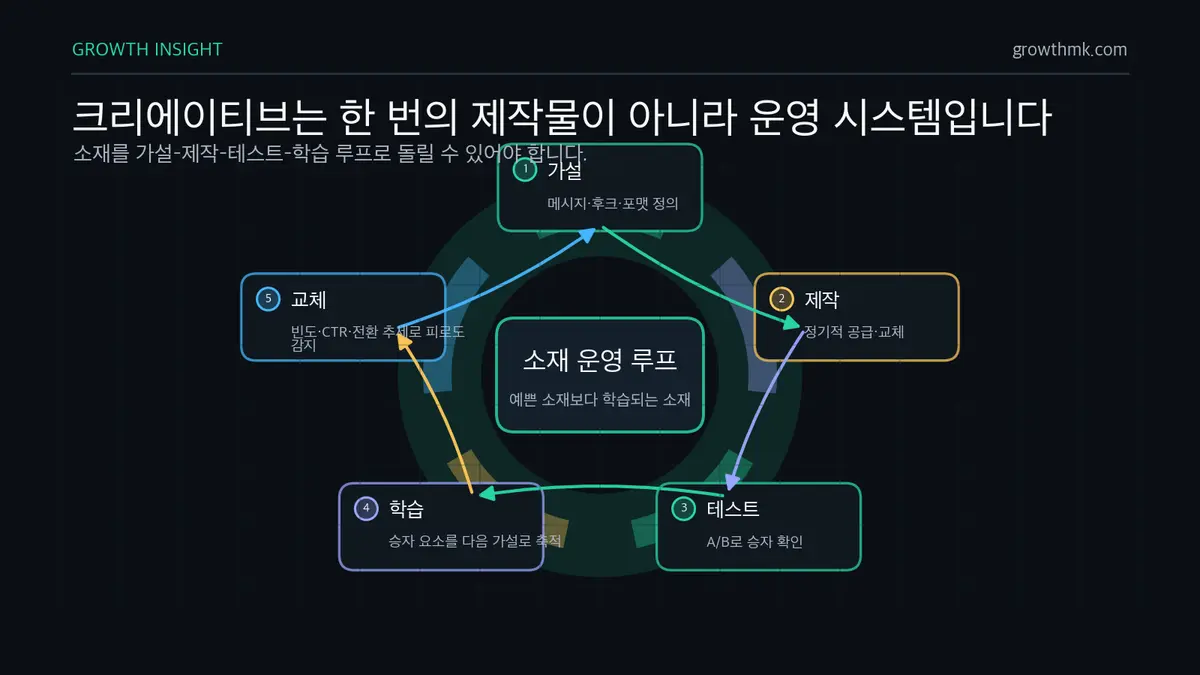 이커머스 크리에이티브 운영 루프 이커머스 대행사의 크리에이티브 운영은 가설, 제작, 테스트, 학습, 교체 루프로 소재 피로도와 승자 요소를 관리해야 한다.