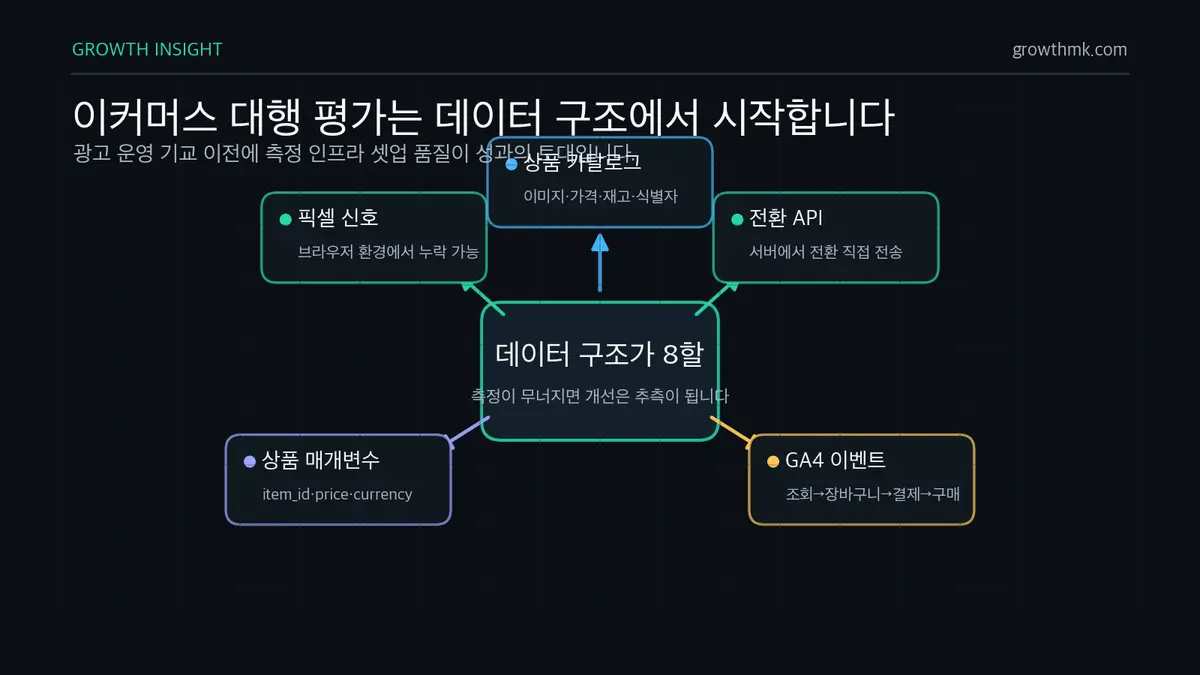 이커머스 대행 데이터 구조 기반 이커머스 마케팅 대행사는 픽셀, 전환 API, GA4 이커머스 이벤트, 상품 매개변수, 상품 카탈로그 데이터 구조를 먼저 평가해야 한다.