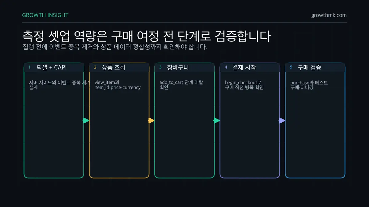 이커머스 측정 셋업 검증 흐름 이커머스 대행사의 측정 셋업은 픽셀과 전환 API, view_item, add_to_cart, begin_checkout, purchase 이벤트와 테스트 구매로 검증한다.