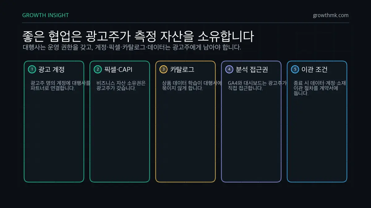 이커머스 대행 데이터 계정 소유권 이커머스 대행 협업에서는 광고 계정, 픽셀과 전환 API, 카탈로그, 분석 데이터 접근권, 이관 조건을 광고주 소유로 확인해야 한다.