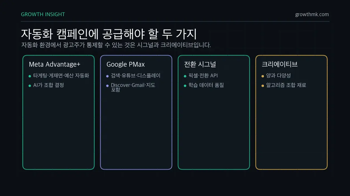 자동화 캠페인에 공급해야 할 두 가지 Meta Advantage+와 Google Performance Max 환경에서는 전환 데이터 품질과 크리에이티브 양과 다양성이 성과를 좌우한다.
