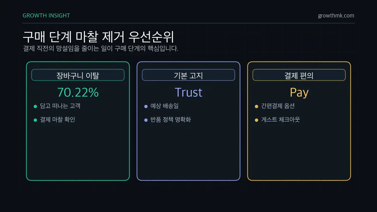 구매 단계 마찰 제거 우선순위 장바구니 70.22%가 버려지는 지점을 줄이려면 배송일, 반품 정책, 간편결제, 게스트 체크아웃 마찰을 제거해야 한다.