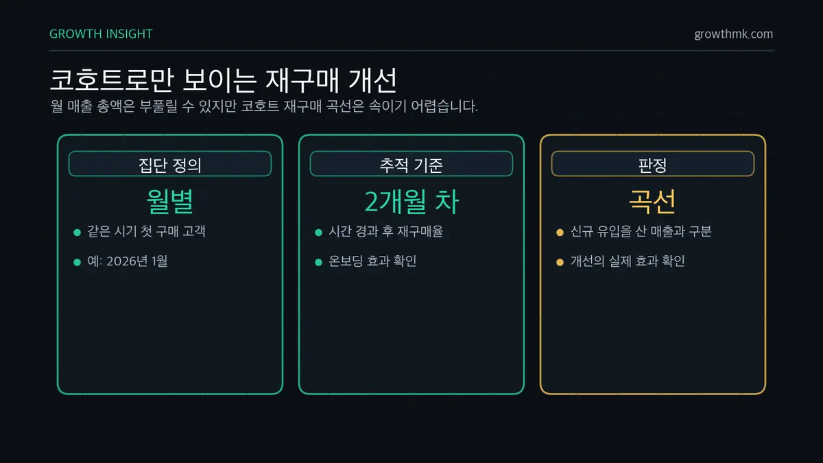 코호트로만 보이는 재구매 개선 코호트 분석은 2026년 1월 첫 구매 고객처럼 같은 시기 고객의 재구매율을 시간별로 추적해 개선이 진짜인지 확인한다.