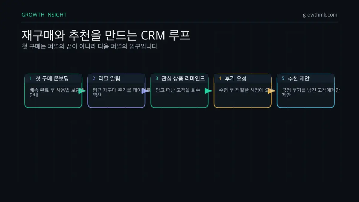 재구매와 추천을 만드는 CRM 루프 이커머스 CRM은 첫 구매 온보딩, 리필 알림, 장바구니 리마인드, 후기 요청과 추천 제안으로 재구매 루프를 만든다.