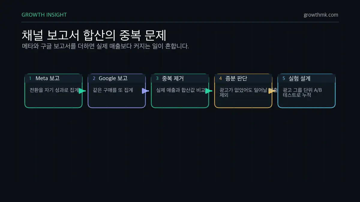 채널 보고서 합산의 중복 문제 이커머스 채널 성과는 메타와 구글이 같은 구매를 각각 자기 성과로 집계할 수 있어 중복을 제거하고 증분 관점으로 봐야 한다.