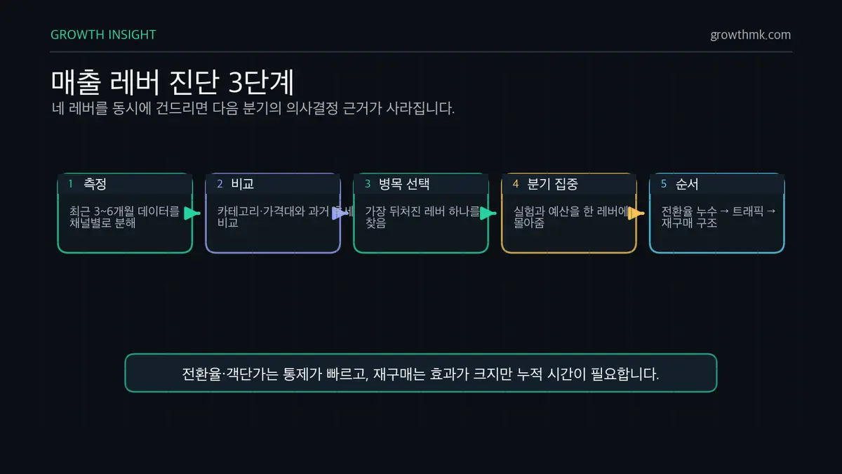 매출 레버 진단 3단계 이커머스 매출 레버 진단은 최근 3~6개월 데이터를 채널별로 측정하고, 비교한 뒤, 분기 단위로 병목 하나에 집중한다.