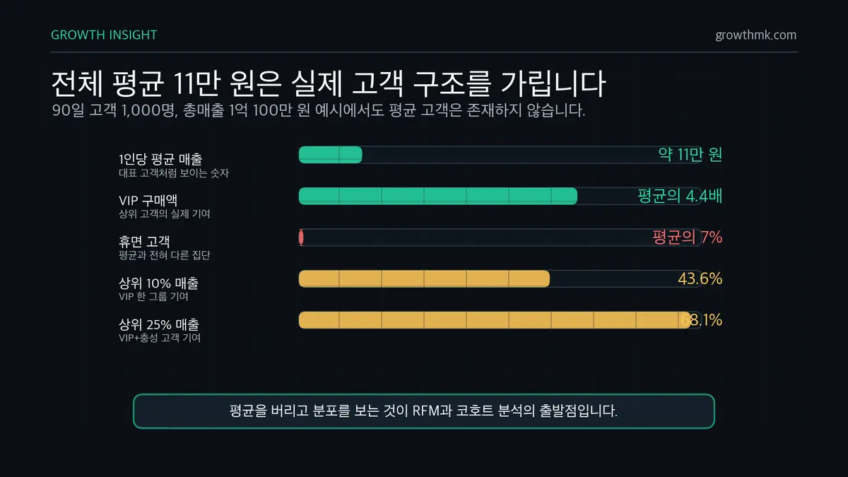 이커머스 평균 매출 왜곡 이커머스 평균 매출 11만 원은 VIP 4.4배, 휴면 고객 7%, 상위 10% 매출 43.6% 같은 분포를 가린다.