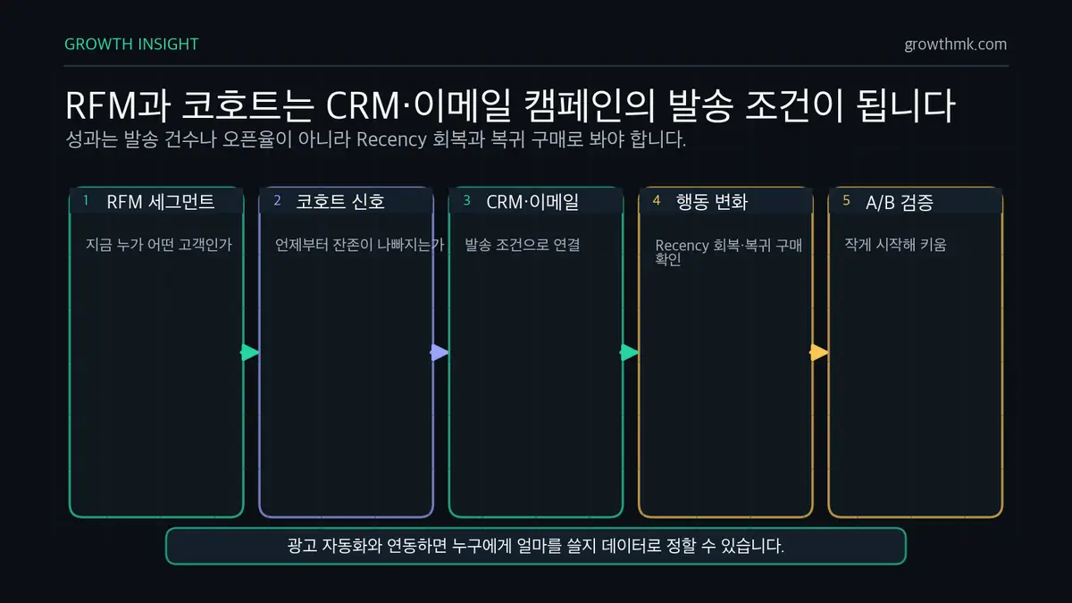 RFM 코호트 캠페인 연결 루프 RFM 세그먼트와 코호트 신호를 CRM 이메일 발송 조건으로 연결하고 Recency 회복과 복귀 구매, A/B 검증으로 개선하는 루프이다.