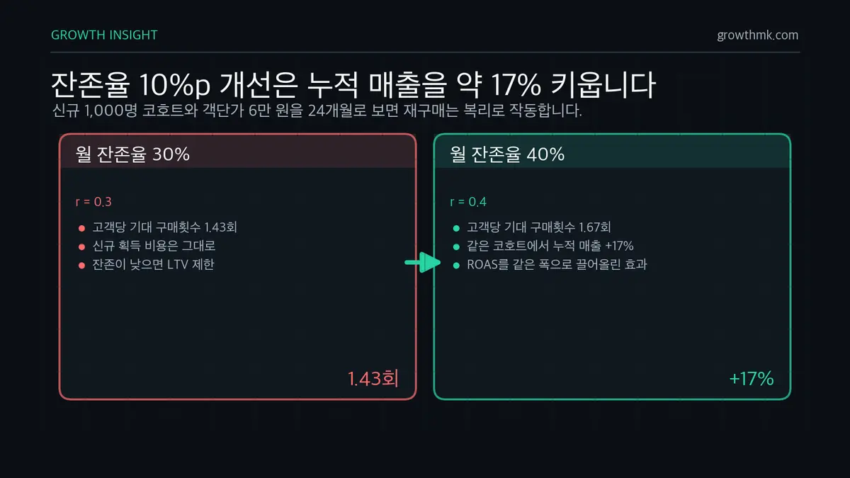 재구매율 개선 복리 효과 월 잔존율을 30%에서 40%로 높이면 신규 1,000명 코호트의 고객당 기대 구매횟수가 1.43회에서 1.67회로 늘고 누적 매출이 약 17% 증가한다.