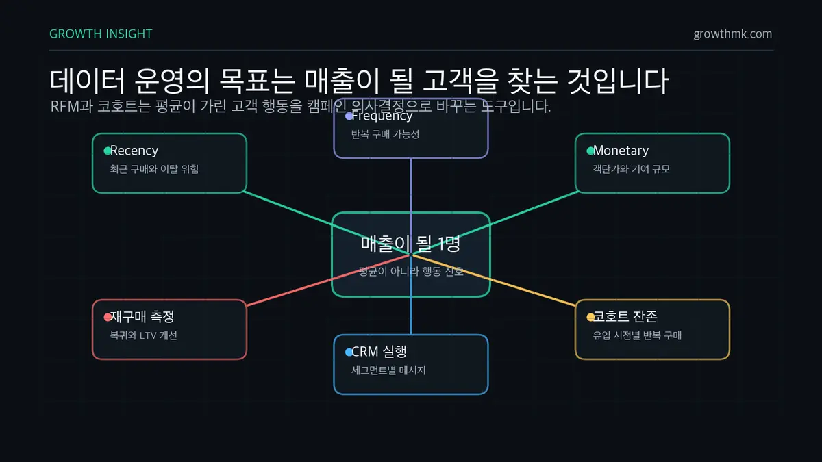 매출 가능 고객을 찾는 RFM 코호트 운영 이커머스 데이터 운영은 RFM 세그먼트, 코호트 잔존, CRM 캠페인, 재구매 측정을 연결해 매출 가능 고객을 찾는다.