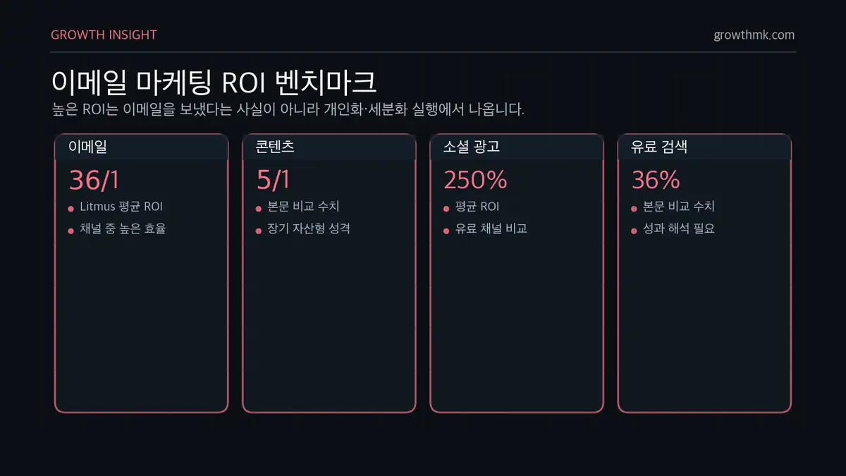 이메일 마케팅 ROI 벤치마크 이메일 마케팅 평균 ROI는 투자 1달러당 36달러이며 콘텐츠 마케팅은 1달러당 5달러, 소셜 광고는 평균 250%, 유료 검색은 36% 수준으로 제시된다.