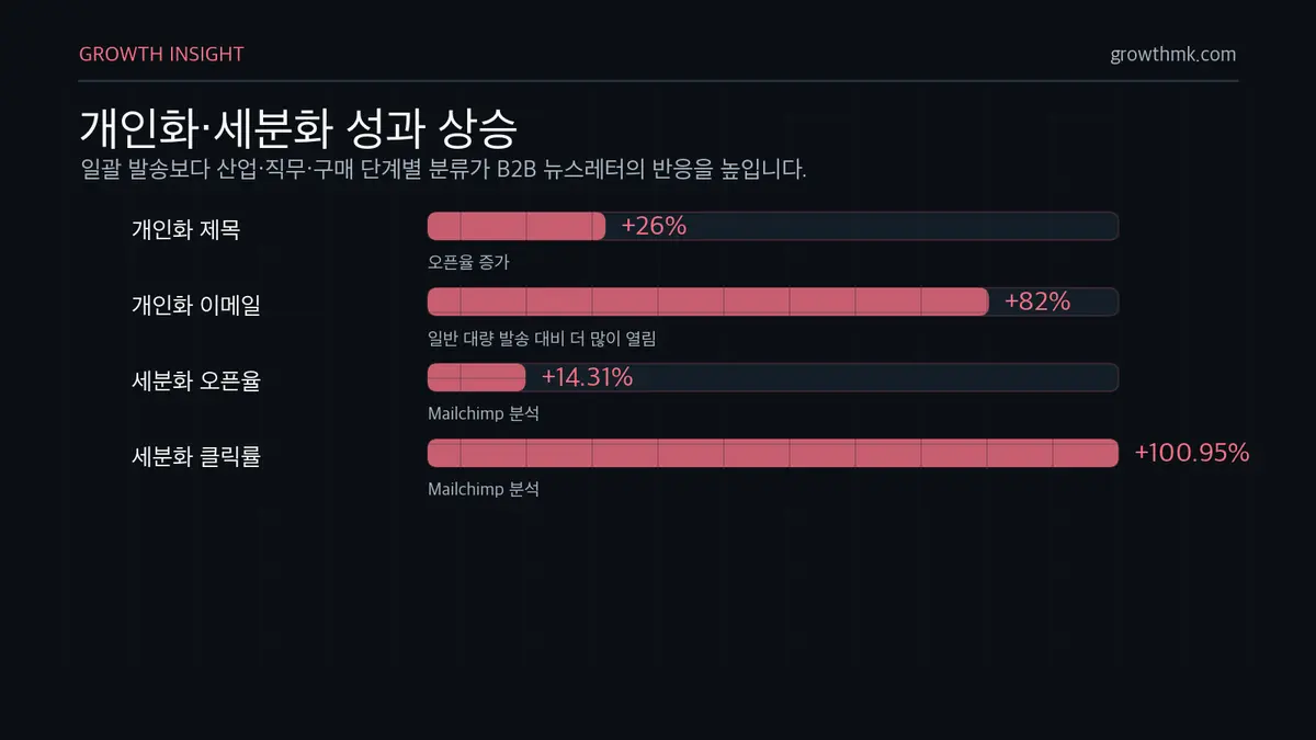개인화·세분화 성과 상승 B2B 뉴스레터 개인화는 제목 오픈율을 26% 높이고 개인화 이메일은 82% 더 많이 열리며 세분화 캠페인은 오픈율 14.31%와 클릭률 100.95% 상승을 보인다.