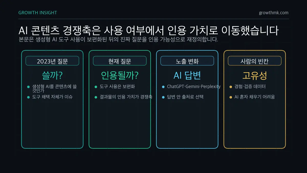 AI 콘텐츠 경쟁축은 사용 여부에서 인용 가치로 이동했습니다 생성형 AI 콘텐츠 경쟁은 2023년 도구 사용 여부에서 지금은 ChatGPT, Gemini, Perplexity에 인용될 가치가 있는 결과물인지로 이동했다.