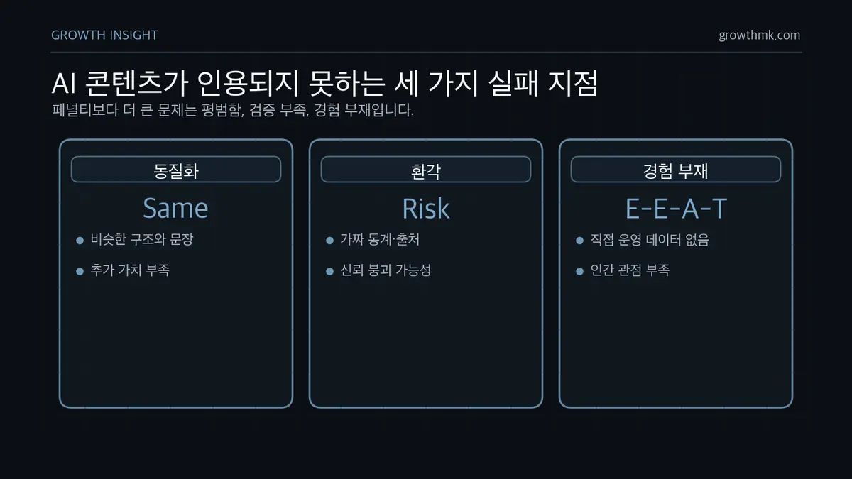 AI 콘텐츠가 인용되지 못하는 세 가지 실패 지점 AI 콘텐츠 실패는 동질화로 차별성이 사라지고 환각으로 신뢰가 무너지며 실제 경험 부재로 E-E-A-T 신호가 약해질 때 발생한다.