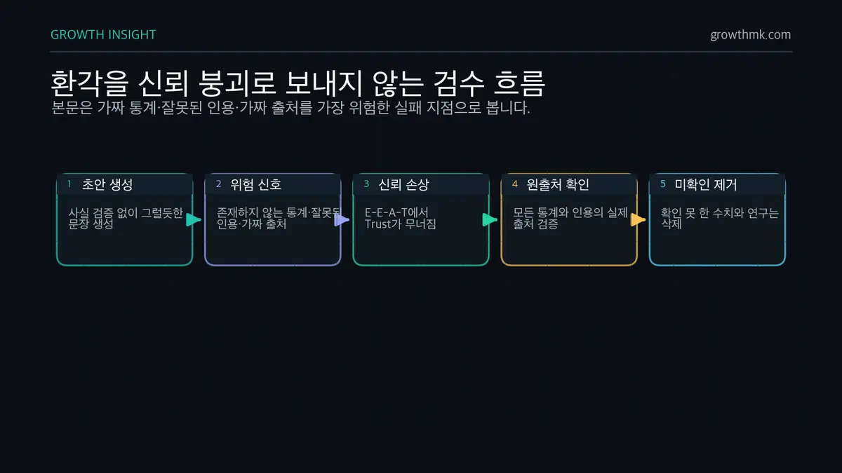 환각을 신뢰 붕괴로 보내지 않는 검수 흐름 AI 환각 검수는 그럴듯한 문장, 가짜 통계와 출처, Trust 붕괴 위험을 거쳐 원출처 검증과 미확인 주장 제거로 이어진다.