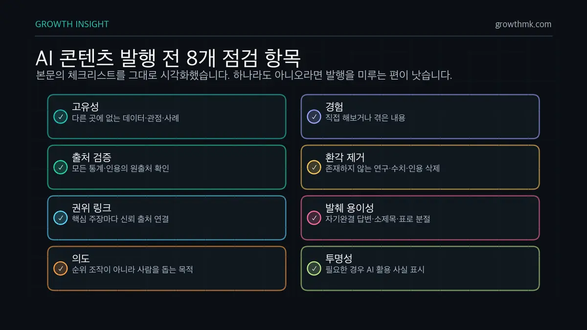 AI 콘텐츠 발행 전 8개 점검 항목 AI 콘텐츠 발행 전에는 고유성, 경험, 출처 검증, 환각 제거, 권위 링크, 발췌 용이성, 사람을 돕는 의도, 필요한 투명성을 점검해야 한다.