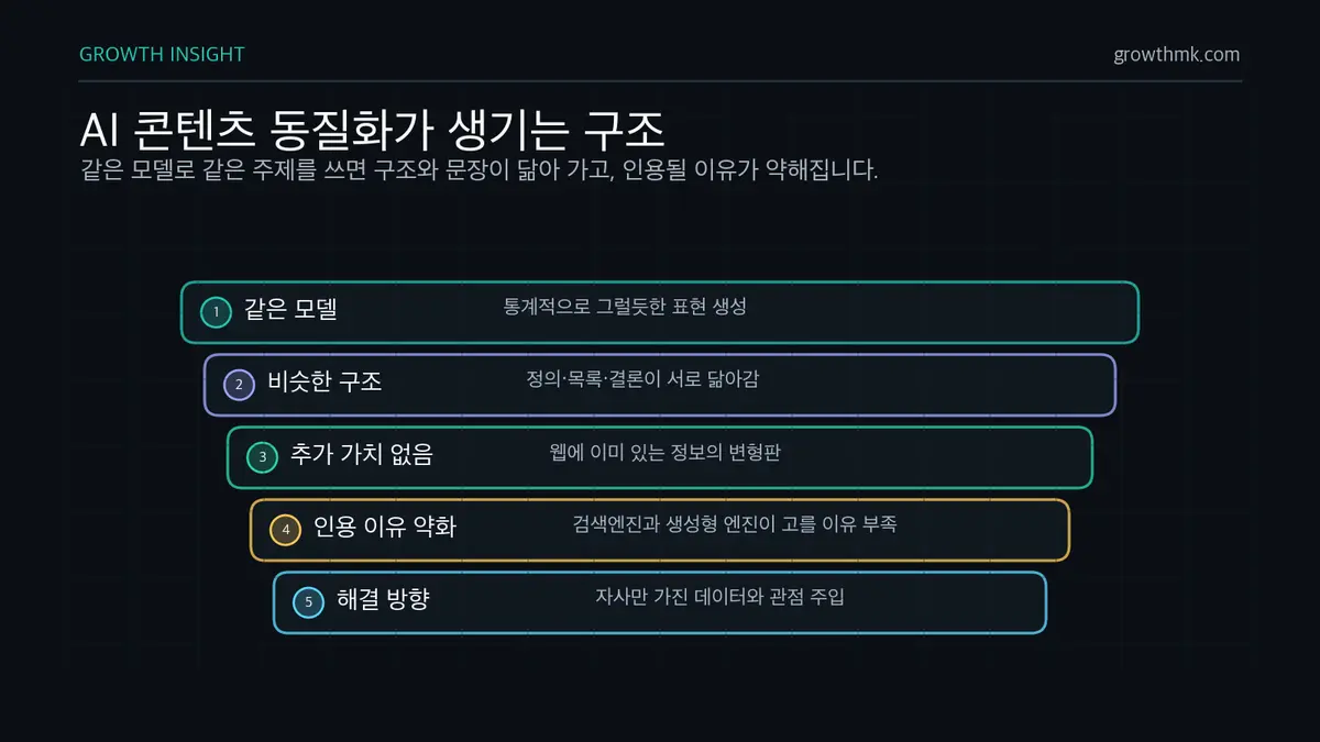 AI 콘텐츠 동질화가 생기는 구조 AI 콘텐츠 동질화는 같은 LLM이 비슷한 구조와 문장을 만들고 추가 가치 없음으로 보일 때 발생하며 자사 데이터와 관점으로 깨야 한다.