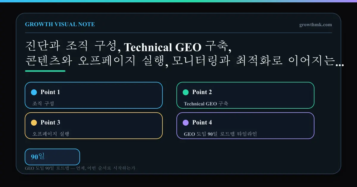 GEO 도입 90일 로드맵 진단과 조직 구성, Technical GEO 구축, 콘텐츠와 오프페이지 실행, 모니터링과 최적화로 이어지는 GEO 도입 90일 로드맵 타임라인