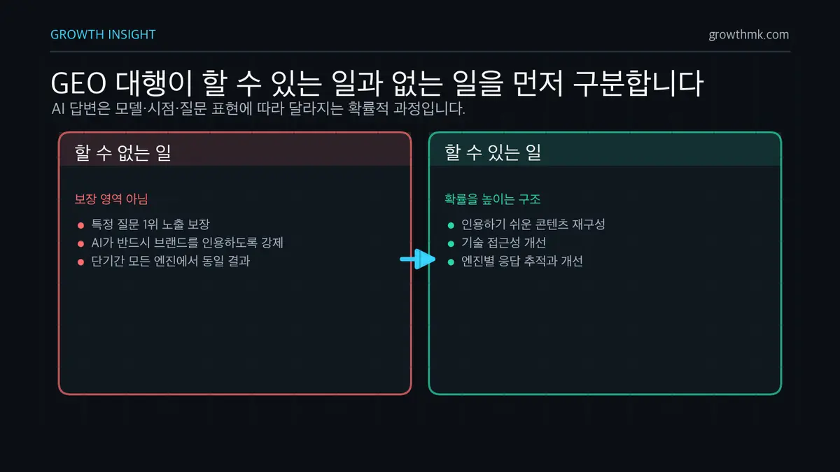 GEO 대행 가능 범위와 한계 GEO 대행은 AI 1위나 필수 인용을 보장할 수 없고 콘텐츠와 기술, 측정으로 인용 확률을 높일 수 있음을 비교한다.