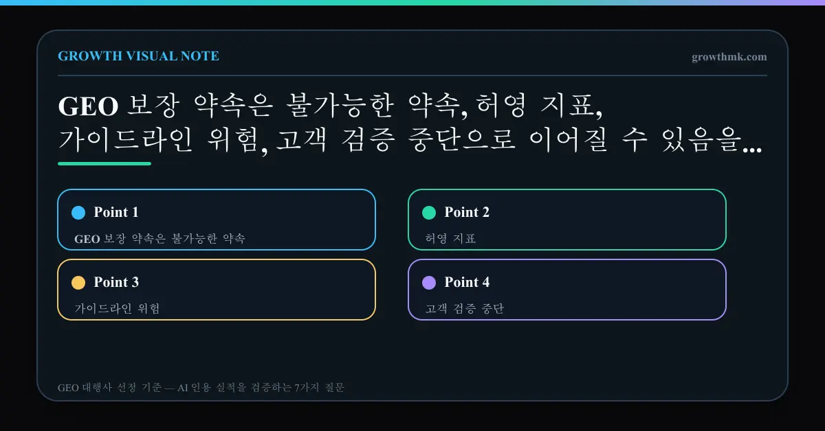 GEO 인용 보장 위험 구조 GEO 보장 약속은 불가능한 약속, 허영 지표, 가이드라인 위험, 고객 검증 중단으로 이어질 수 있음을 보여준다.