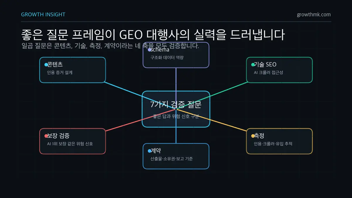 GEO 대행사 검증 질문 프레임 GEO 대행사 검증 질문은 콘텐츠, schema, 기술 SEO, 측정, 계약, 보장 검증을 모두 확인하도록 구성된다.
