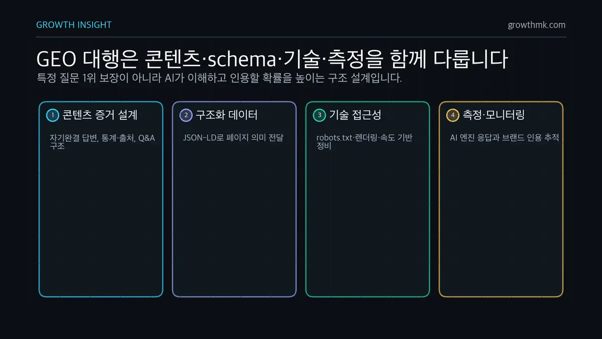 GEO 대행 작업 범위 4가지 GEO 대행은 콘텐츠 증거 설계, 구조화 데이터, 기술 접근성, 측정 모니터링 네 영역을 함께 다룬다.