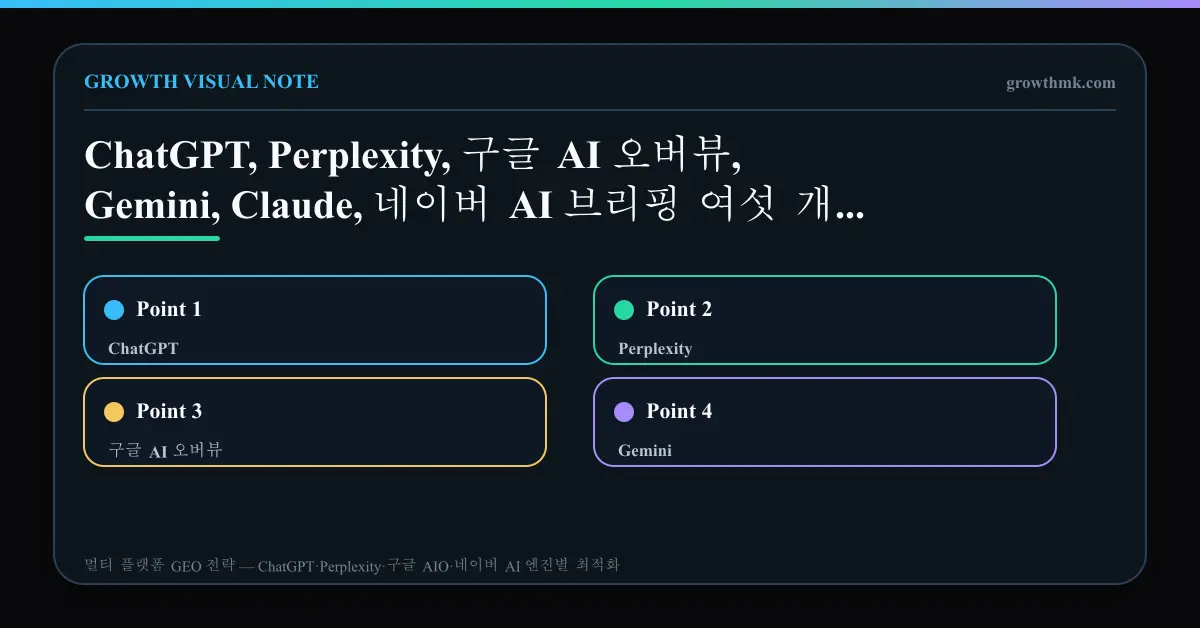 AI 엔진별 인용 패턴 비교 매트릭스 ChatGPT, Perplexity, 구글 AI 오버뷰, Gemini, Claude, 네이버 AI 브리핑 여섯 개 AI 엔진의 소스 선호도와 인용 패턴, 핵심 최적화 포인트를 비교한 매트릭스 인포그래픽