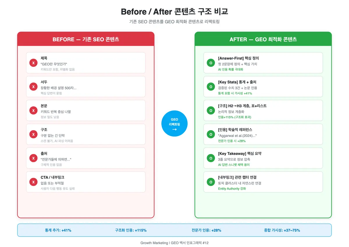 Answer-First 콘텐츠 Before/After 비교 기존 SEO 블로그 도입부와 GEO Answer-First 도입부를 나란히 비교한 인포그래픽. 분위기 잡기형 서론 대신 핵심 답변과 통계, 출처를 첫 문단에 배치하는 구조 차이를 보여준다.