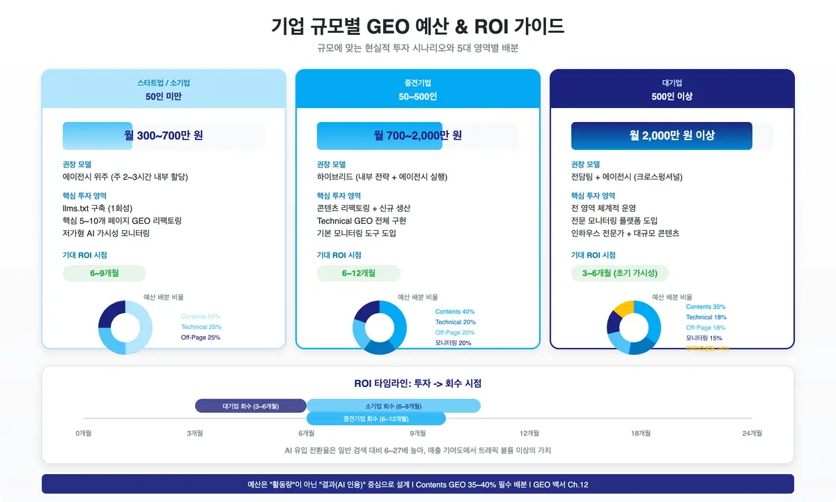 기업 규모별 GEO 예산 시나리오 스타트업과 중견기업, 대기업의 월 GEO 예산 규모와 권장 운영 모델, 핵심 투자 영역, 기대 ROI 시점을 비교한 인포그래픽